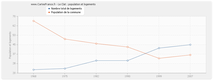 Le Clat : population et logements